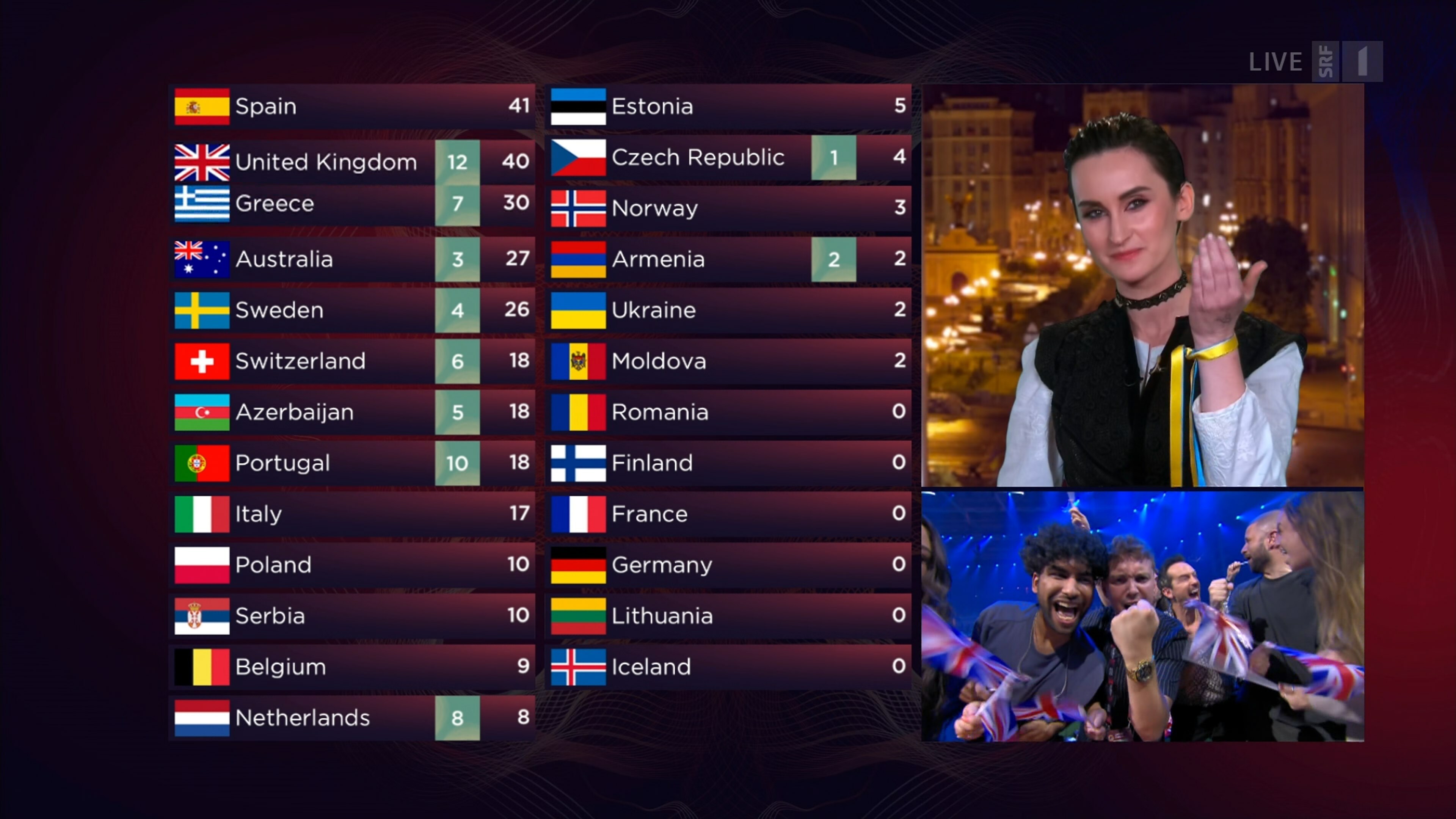 Eurovision.2022.Final.UHDTV.H265.2160p.[Mazepa].mkv_snapshot_02.57.44.300.jpg